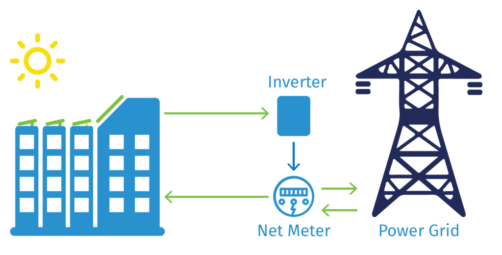 Graphic Showing How Net Metering Works